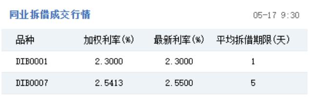 质押式回购交易量飙升_银行间资金拆借市场套利_股票质押式回购是什么意思