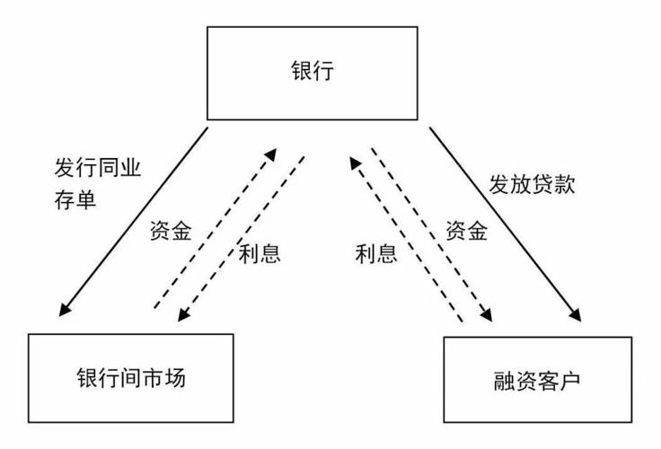 银行间资金拆借市场套利_股票质押式回购是什么意思_质押式回购交易量飙升