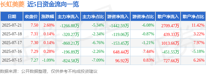 长虹美菱股票资金流向分析_长虹美菱2025年一季报业绩解读_长虹股票