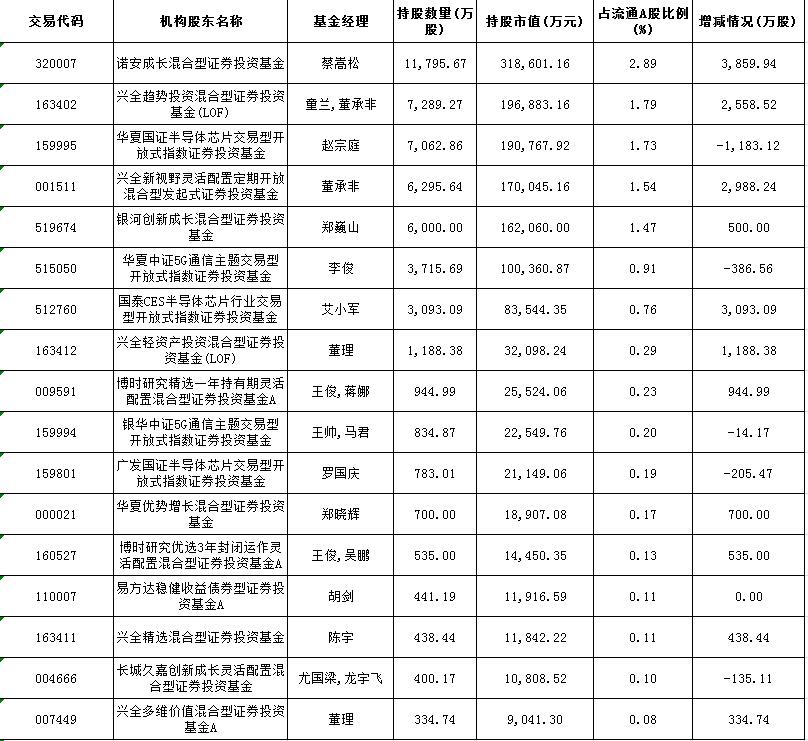 千亿半导体龙头跌停 诺安蔡经理踩雷首当其冲兴证全球董承非紧随其后