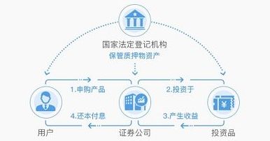 1000元起购券商理财_券商质押式报价回购_股票质押式回购是什么意思
