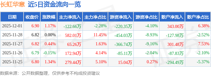 长虹股票资金流出，散户却在买入，该跟吗？