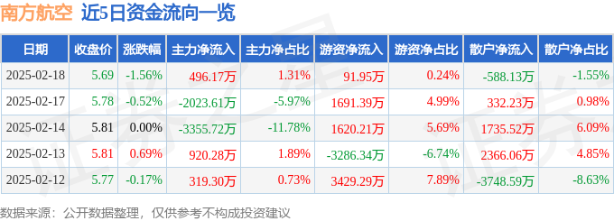 南方航空2024年三季报业绩解读_南方航空600029资金流向分析_南方航空股票历史行情