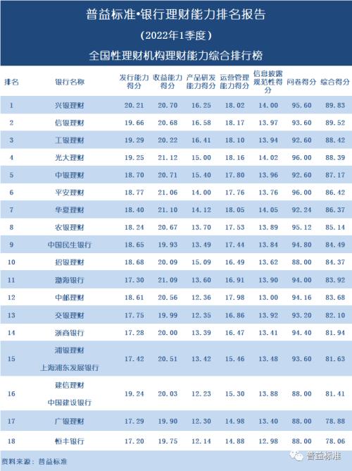 独家丨全国277家银行理财能力排行榜(2022年1季度)