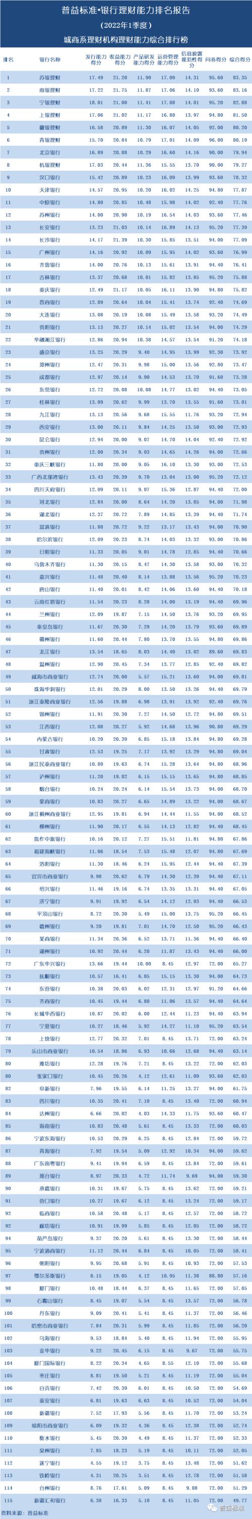 独家丨全国277家银行理财能力排行榜(2022年1季度)