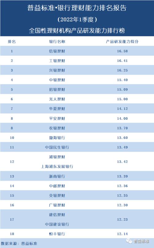 独家丨全国277家银行理财能力排行榜(2022年1季度)