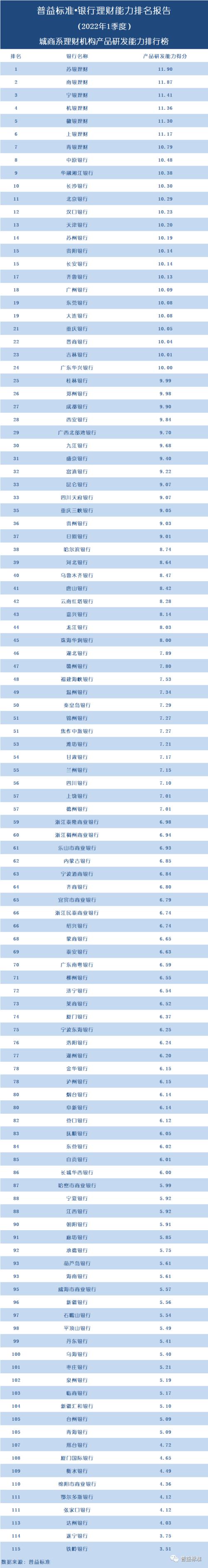 独家丨全国277家银行理财能力排行榜(2022年1季度)