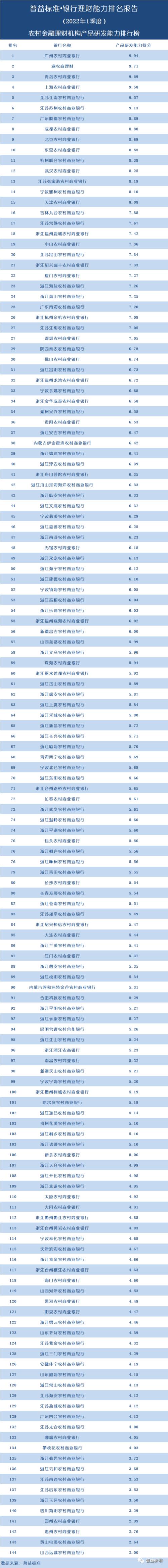 独家丨全国277家银行理财能力排行榜(2022年1季度)