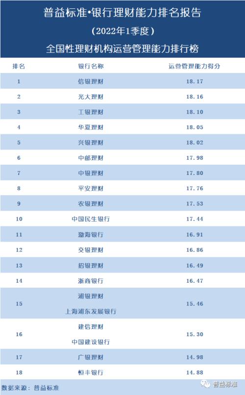 独家丨全国277家银行理财能力排行榜(2022年1季度)