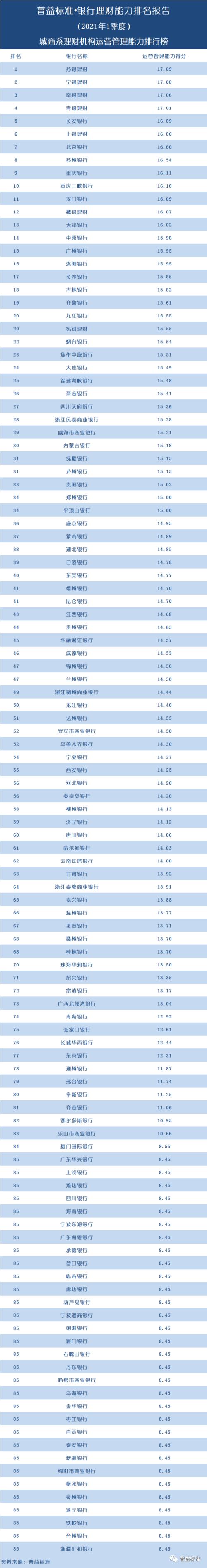独家丨全国277家银行理财能力排行榜(2022年1季度)