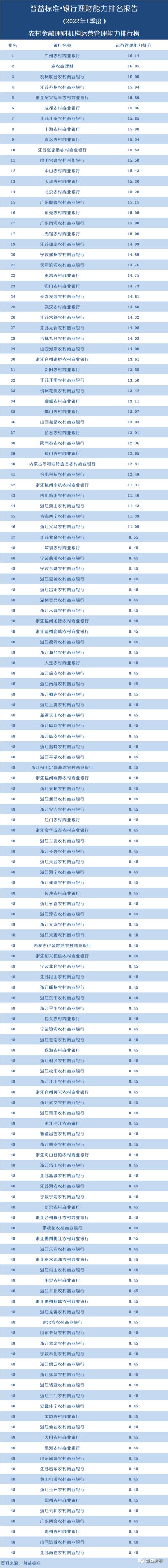 独家丨全国277家银行理财能力排行榜(2022年1季度)