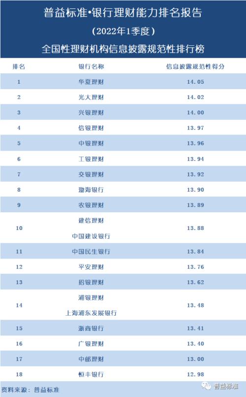 独家丨全国277家银行理财能力排行榜(2022年1季度)