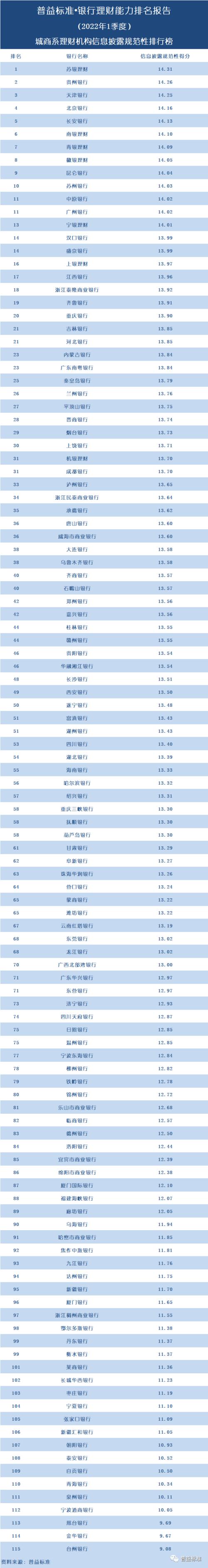 独家丨全国277家银行理财能力排行榜(2022年1季度)