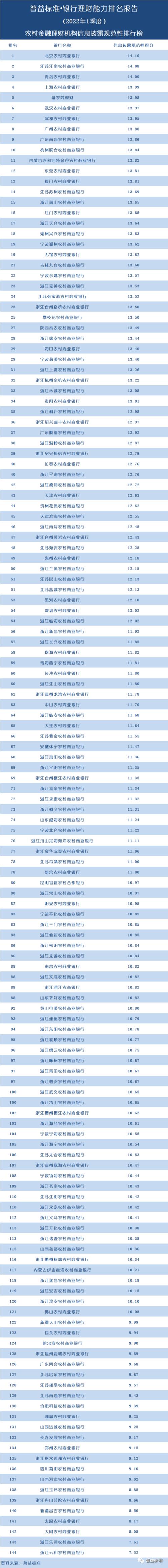 独家丨全国277家银行理财能力排行榜(2022年1季度)