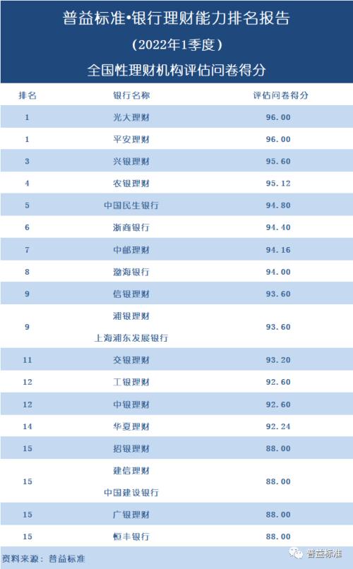 独家丨全国277家银行理财能力排行榜(2022年1季度)