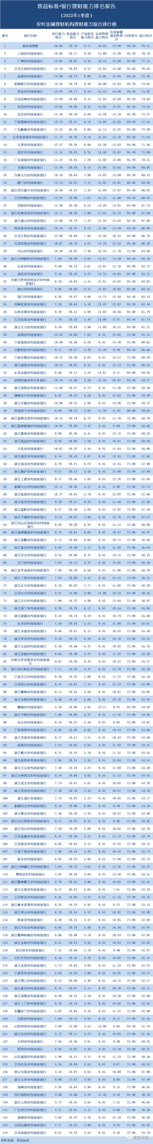 独家丨全国277家银行理财能力排行榜(2022年1季度)