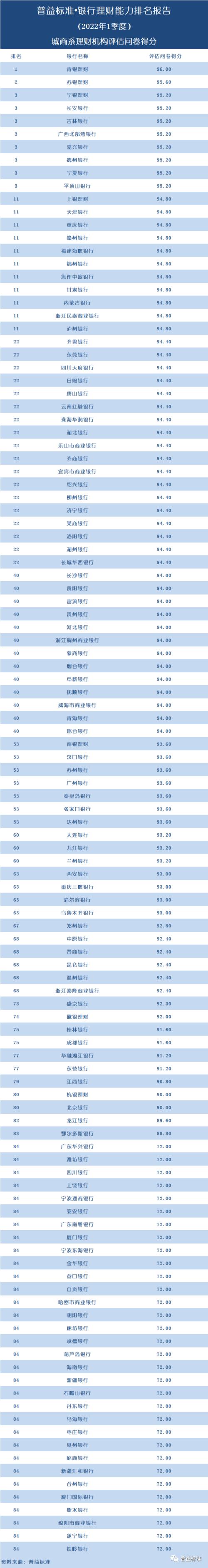 独家丨全国277家银行理财能力排行榜(2022年1季度)