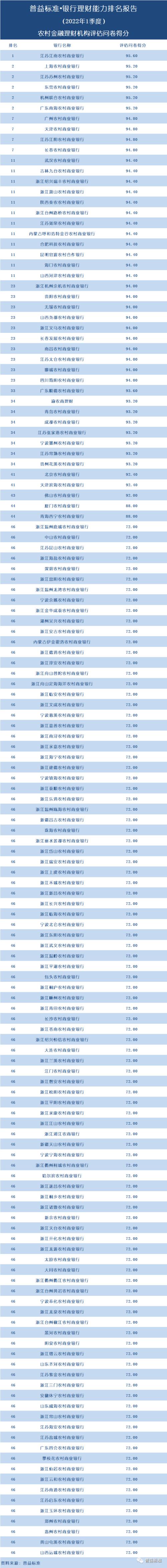 独家丨全国277家银行理财能力排行榜(2022年1季度)