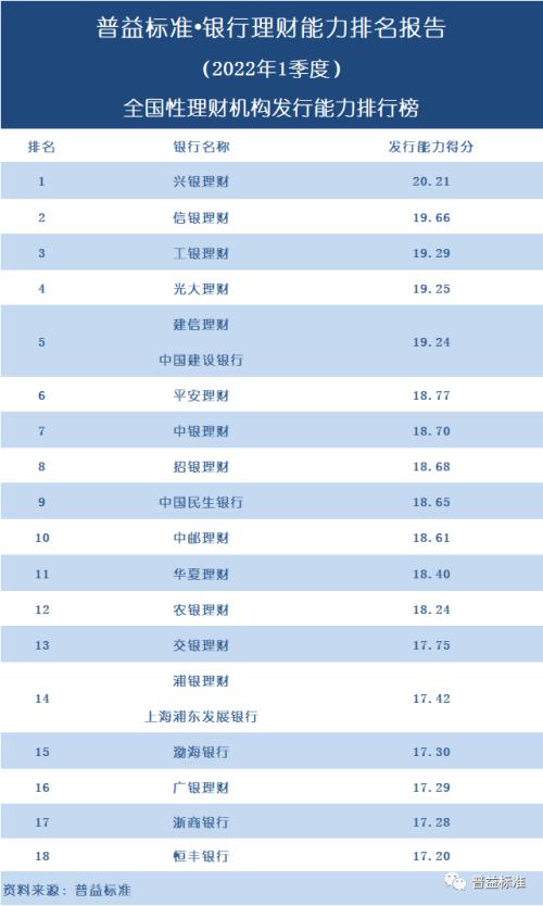 独家丨全国277家银行理财能力排行榜(2022年1季度)
