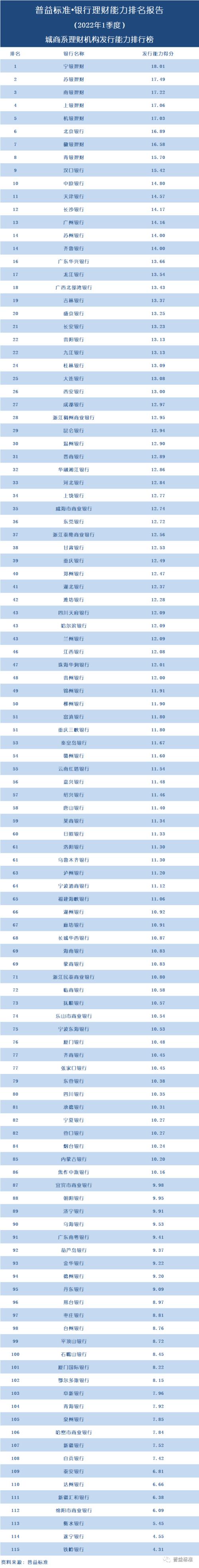 独家丨全国277家银行理财能力排行榜(2022年1季度)