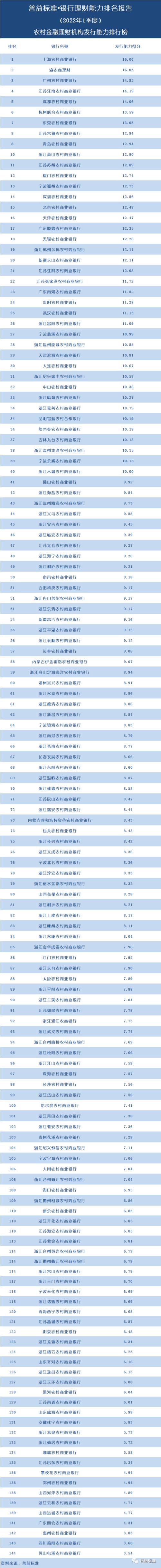 独家丨全国277家银行理财能力排行榜(2022年1季度)