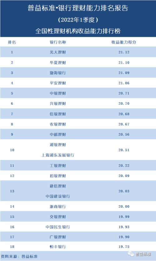 独家丨全国277家银行理财能力排行榜(2022年1季度)