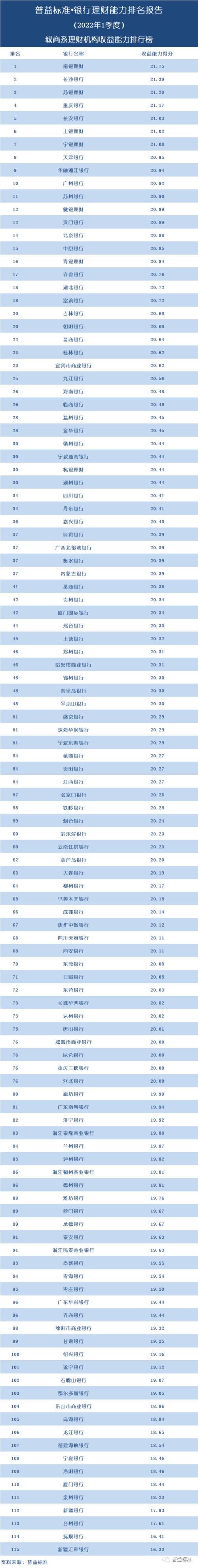 独家丨全国277家银行理财能力排行榜(2022年1季度)