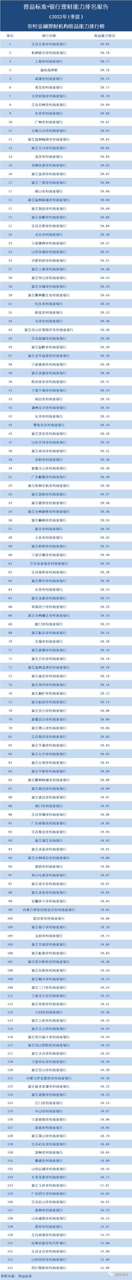 独家丨全国277家银行理财能力排行榜(2022年1季度)