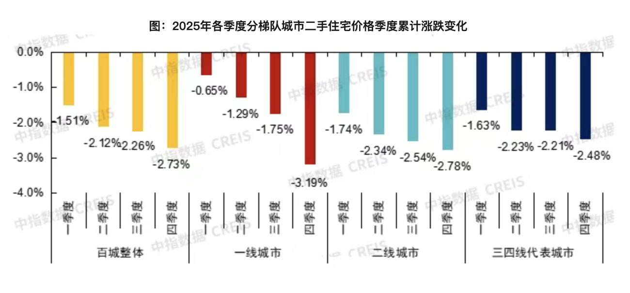 二手房价格走势分析_房价今年最后23天走势_中指研究院百城房价数据