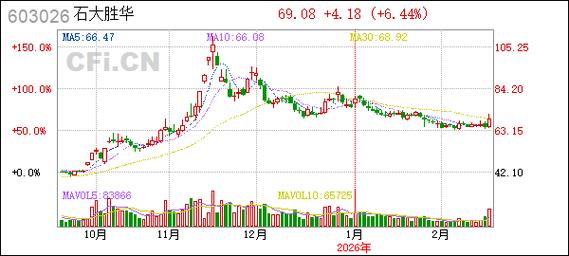 石大胜华2026年4月3日收盘情况及近期业绩、股本股东变化