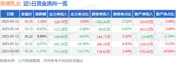 燕塘乳业资金流向分析_002732燕塘乳业股票行情_燕塘乳业2025年一季报解读