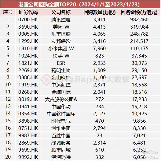 上市静默期前港股回购猛增，腾讯美团一月砸220亿