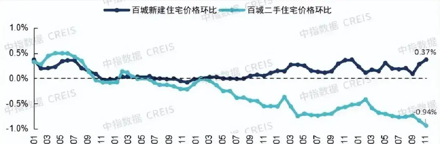 房价今年最后23天走势_新房价格上涨_二手价格下跌_楼市分层淘汰