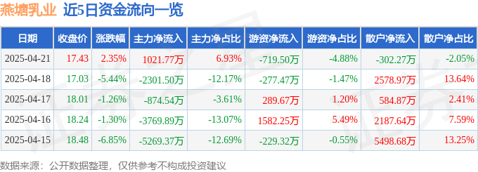 燕塘乳业002732股票行情及资金流向、财务数据全解析