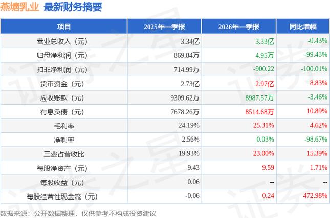 002732燕塘乳业股票行情_燕塘乳业002732财务指标分析_燕塘乳业002732资金流向
