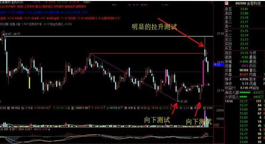 股票摘帽后上涨吗_庄家出货股价拉升原因_主力拉升出货技巧