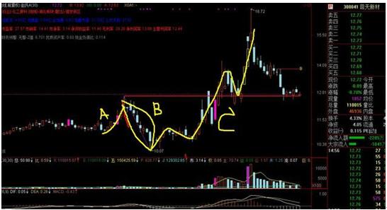 庄家出货股价拉升原因_主力拉升出货技巧_股票摘帽后上涨吗