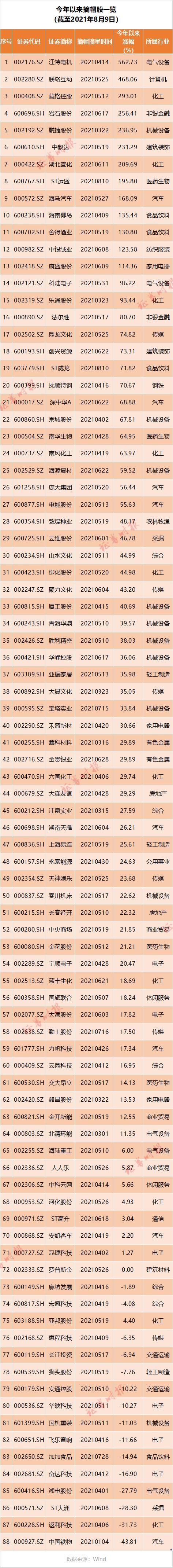 股票摘帽后上涨吗_光伏产业摘帽股_锂电池概念摘帽股