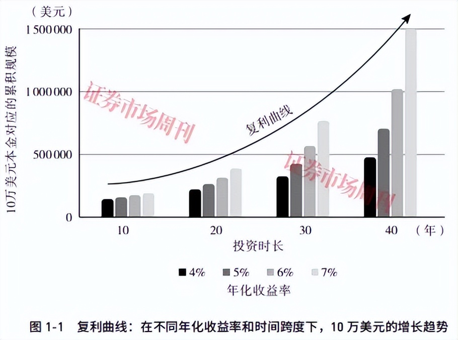 复利投资策略_指数基金长期收益_投资者玩股票的意义