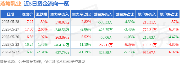 燕塘乳业主力资金流向分析_燕塘乳业2025年一季报_002732燕塘乳业股票行情