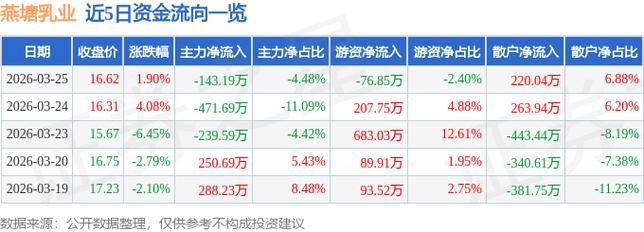 002732燕塘乳业股票行情_燕塘乳业2025年一季报_燕塘乳业主力资金流向分析