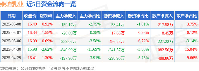 002732燕塘乳业最新股票行情 资金流向及财报数据一览