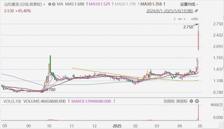 山东智梦控股减持股份_股票摘帽后上涨吗_山东墨龙股东减持