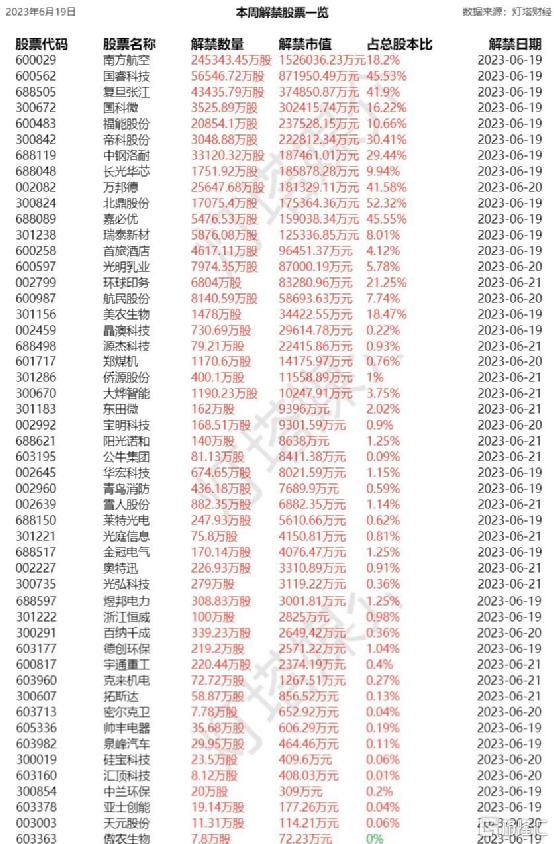 解禁市值对股票的影响_沪深两市限售股解禁数量_解禁市值排名前三股票