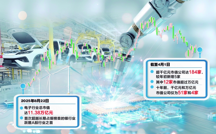 A股科技板块市值增长_a股总市值排名_电子行业超越银行业市值
