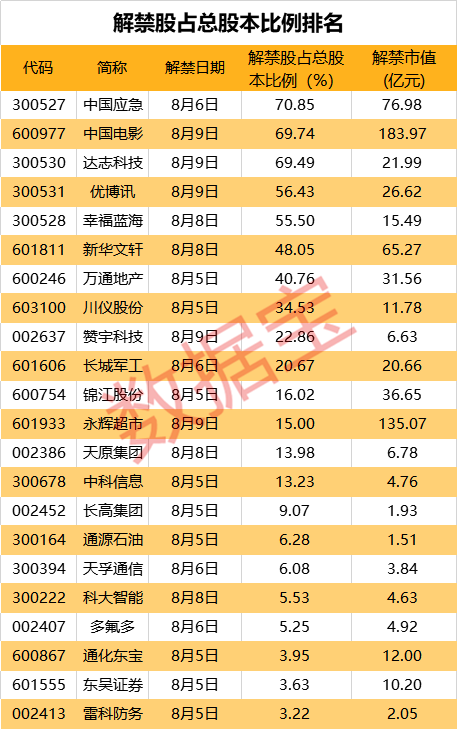 解禁市值对股票的影响_中国电影永辉超市解禁市值超百亿_下周解禁市值692亿元