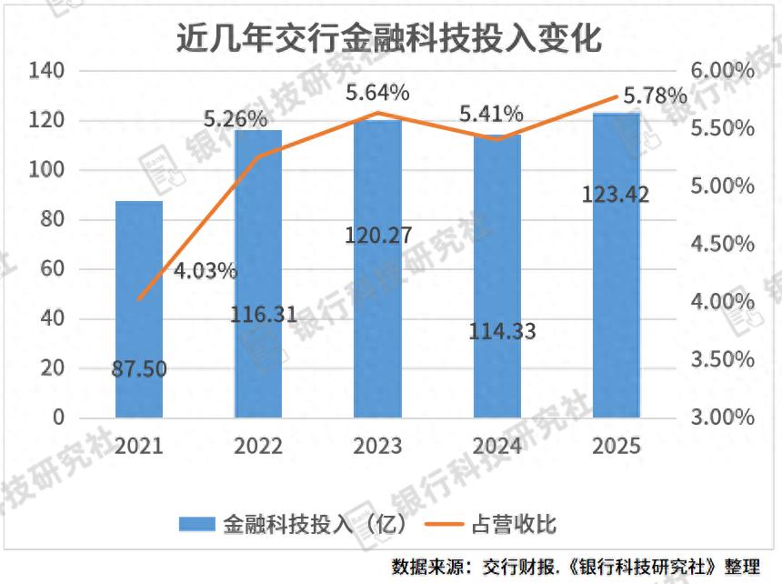 交行个人网银_交行2025年报 金融科技投入 _ 交行人工智能行动方案 智能体助手