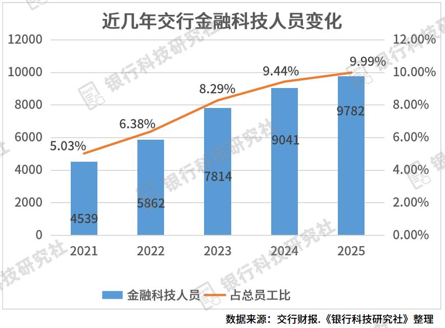 交行人工智能行动方案 智能体助手 _交行个人网银_交行2025年报 金融科技投入