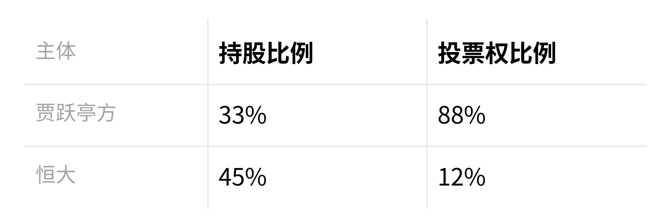 贾跃亭AB股架构_恒大投资FF事件_恒大健康股票