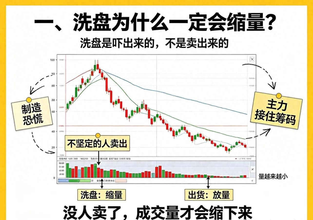 洗盘缩量不破位_洗盘缩量特征_股票连续缩量下跌